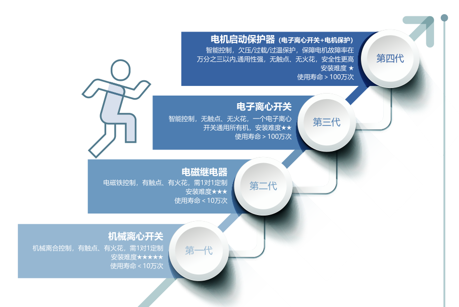 農(nóng)機(jī)選用電子離心開關(guān)會(huì)有什么好處？